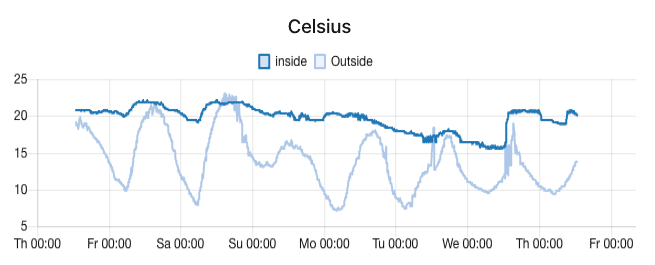Graphing two series on the same line chart Graphing two series on the same line chart